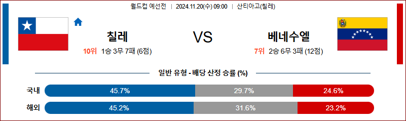 11월 20일 월드컵 예선전 칠레 베네수엘라 해외축구분석 무료중계 스포츠분석