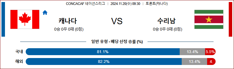 11월 20일 CON 네이션스리그 캐나다 수리남 해외축구분석 무료중계 스포츠분석