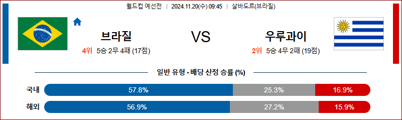 11월 20일 월드컵 예선전 브라질 우루과이 해외축구분석 무료중계 스포츠분석