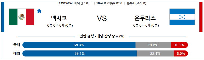 11월 20일 CON 네이션스리그 멕시코 온두라스 해외축구분석 무료중계 스포츠분석