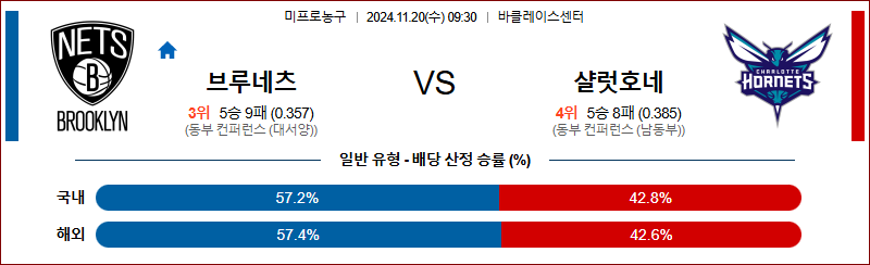 11월 20일 NBA 브루클린 샬럿 미국프로농구분석 무료중계 스포츠분석