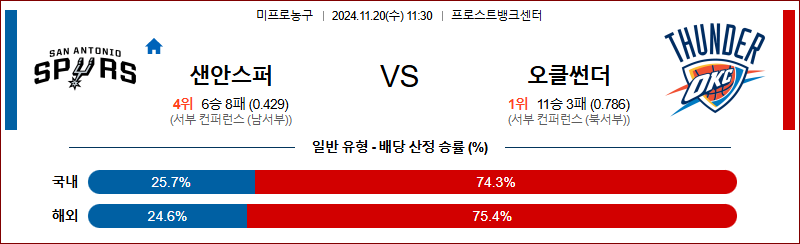 11월 20일 NBA 샌안토니오 오클라호마 미국프로농구분석 무료중계 스포츠분석