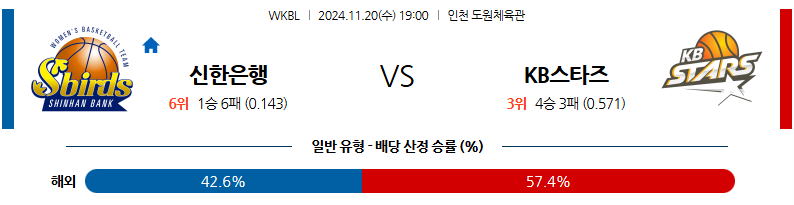 11월 18일 WKBL 신한은행 KB스타즈 국내외농구분석 무료중계 스포츠분석