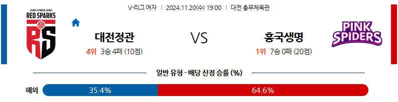 11월 20일 V-리그 (여) 정관장 흥국생명 국내배구분석 무료중계 스포츠분석