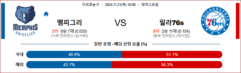 11월 21일 NBA 멤피스 필라델피아 미국프로농구분석 무료중계 스포츠분석