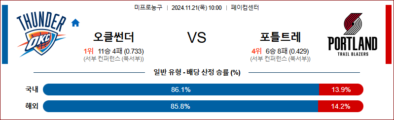 11월 21일 NBA 오클라호마 포틀랜드 미국프로농구분석 무료중계 스포츠분석