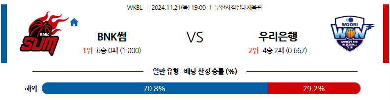 11월 21일 WKBL BNK썸 우리은행 국내외농구분석 무료중계 스포츠분석