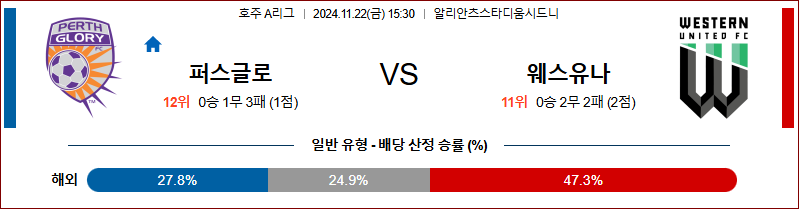 11월22일 호주 1부 퍼스글로리 웨스턴 아시아축구분석 무료중계 스포츠분석