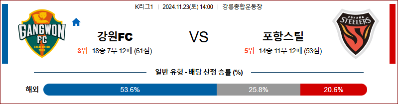 11월23일 K리그 1 강원 포항 아시아축구분석 무료중계 스포츠분석