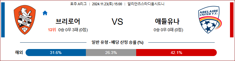 11월23일 호주 1부 브리즈번 애들레이드 아시아축구분석 무료중계 스포츠분석