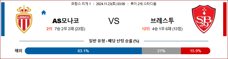 11월 23일  리그앙 모나코 브레스트 해외축구분석 무료중계 스포츠분석