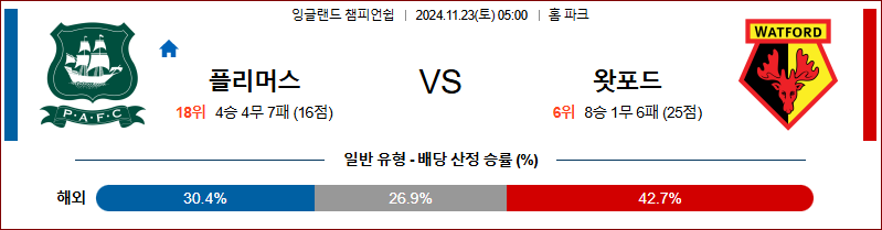 11월 23일  잉글랜드 챔피언쉽 플리머스 왓포드 해외축구분석 무료중계 스포츠분석