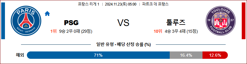 11월 23일  리그앙 PSG 툴루즈 해외축구분석 무료중계 스포츠분석