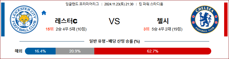 11월 23일 잉글랜드 리그 1 레스터 시티 첼시 해외축구분석 무료중계 스포츠분석