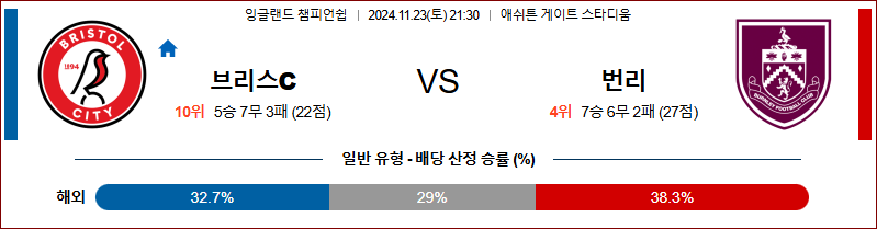 11월 23일 잉글랜드 챔피언쉽 브리스톨 시티 번리 해외축구분석 무료중계 스포츠분석