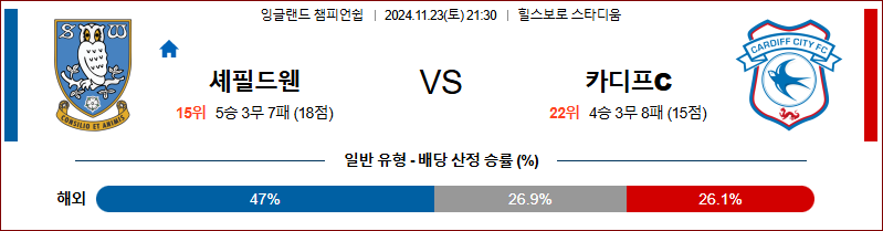 11월 23일 잉글랜드 챔피언쉽 셰필드WED  카디프 시티 해외축구분석 무료중계 스포츠분석