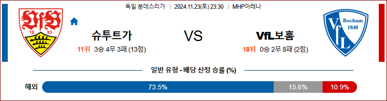 11월 23일 분데스리가 슈투트가르트 보훔 해외축구분석 무료중계 스포츠분석