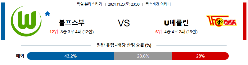 11월 23일 분데스리가 볼프스부르크 우니온 해외축구분석 무료중계 스포츠분석