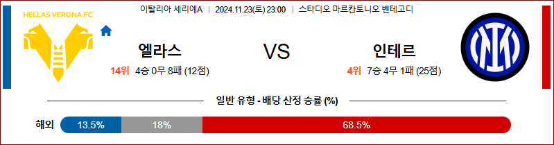 11월 23일 세리에 A 베로나 인터밀란 해외축구분석 무료중계 스포츠분석