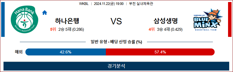 11월 22일 WKBL 하나은행 삼성생명 국내외농구분석 무료중계 스포츠분석