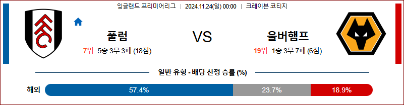 11월 24일 잉글랜드 리그 1 풀럼 울버햄튼 해외축구분석 무료중계 스포츠분석