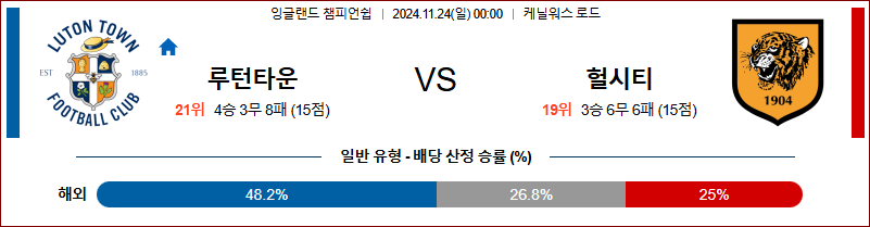 11월 24일 잉글랜드 챔피언쉽 루턴 타운 헐 시티 해외축구분석 무료중계 스포츠분석