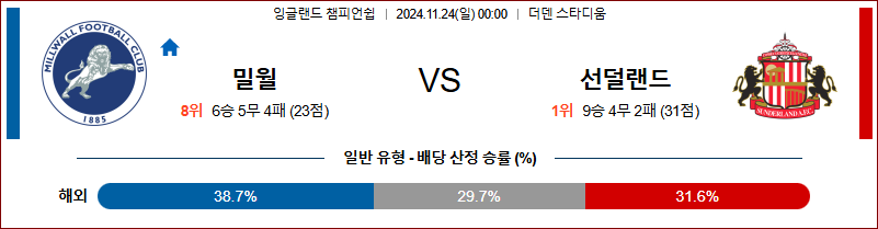 11월 24일 잉글랜드 챔피언쉽 밀월 선덜랜드 해외축구분석 무료중계 스포츠분석