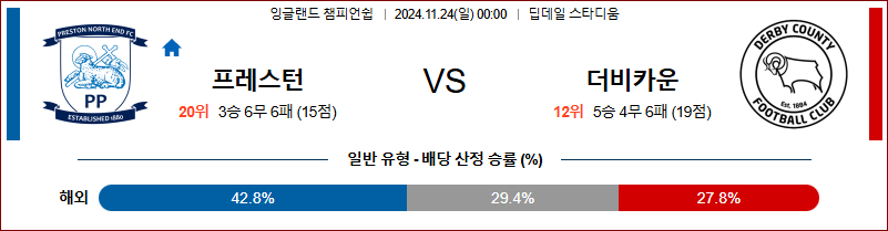 11월 24일 잉글랜드 챔피언쉽 프레스턴 더비 카운티 해외축구분석 무료중계 스포츠분석