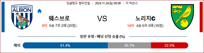 11월 24일 잉글랜드 챔피언쉽 웨스트 브롬 노리치 시티 해외축구분석 무료중계 스포츠분석