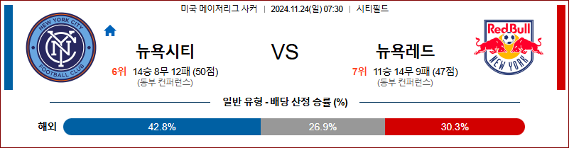 11월 24일 메이저리그사커 뉴욕 시티 뉴욕 레드불스 해외축구분석 무료중계 스포츠분석