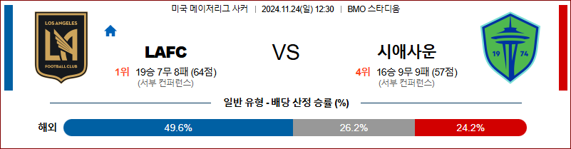 11월 24일 메이저리그사커 로스앤젤레스 시애틀 해외축구분석 무료중계 스포츠분석