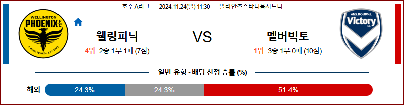 11월24일 호주 1부 웰링턴 멜버른 빅토리 아시아축구분석 무료중계 스포츠분석