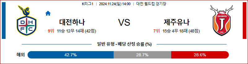 11월24일 K리그 1 대전 제주 아시아축구분석 무료중계 스포츠분석