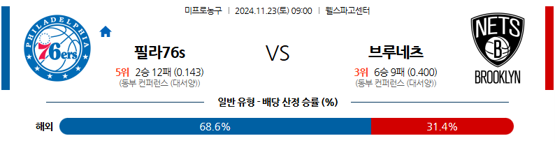 11월 23일 NBA 필라델피아 76ERS 브루클린 네츠 미국프로농구분석 무료중계 스포츠분석