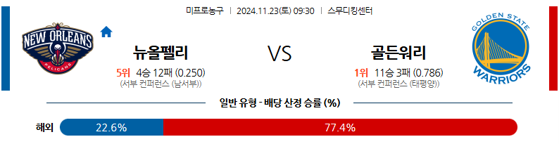 11월 23일 NBA 뉴올리언스 펠린컨즈 골든스테이트 워리어스 미국프로농구분석 무료중계 스포츠분석