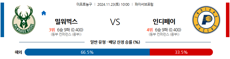 11월 23일 NBA 밀워키 벅스 인디애나 페이서스 미국프로농구분석 무료중계 스포츠분석