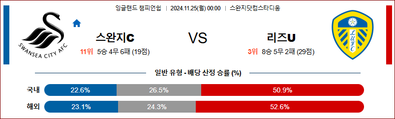 11월 25일 잉글랜드 리그 1 스완지 시티 리즈 해외축구분석 무료중계 스포츠분석