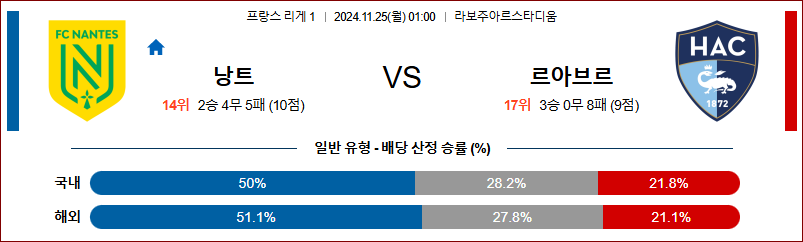 11월 25일 잉글랜드 낭트 르 아브르 해외축구분석 무료중계 스포츠분석