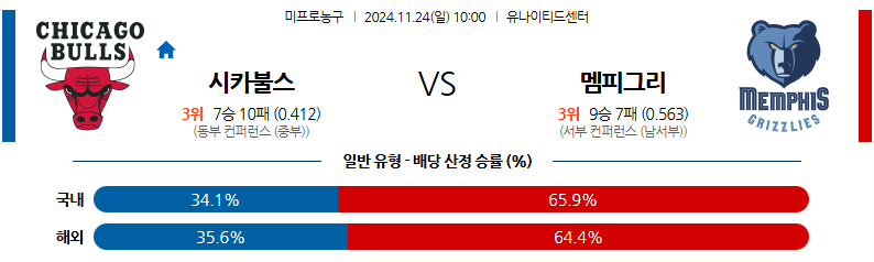 11월 24일 NBA 시카고 불스 멤피스 그리즐리즈 미국프로농구분석 무료중계 스포츠분석