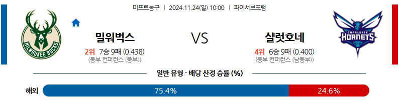 11월 24일 NBA 밀워키 벅스 샬럿 호네츠 미국프로농구분석 무료중계 스포츠분석