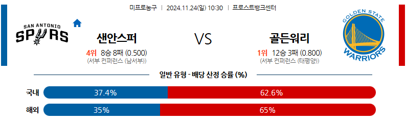 11월 24일 NBA 샌안토니오 스퍼스 골든스테이트 워리어스 미국프로농구분석 무료중계 스포츠분석