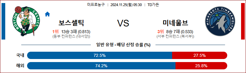 11월 25일 NBA 보스턴 미네소타 미국프로농구분석 무료중계 스포츠분석