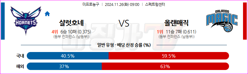 11월 26일 NBA 샬럿 호네츠 올랜도 매직 미국프로농구분석 무료중계 스포츠분석