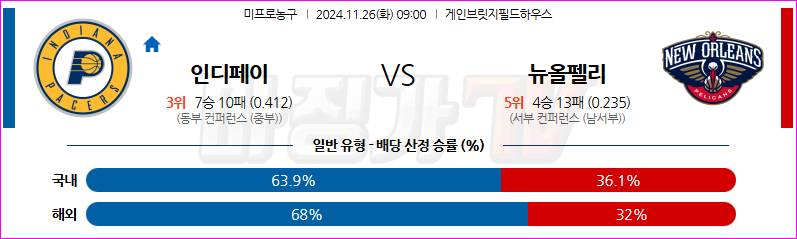 11월 26일 NBA 인디애나 페이서스 뉴올리언스 펠린컨즈 미국프로농구분석 무료중계 스포츠분석