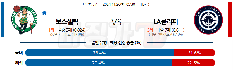 11월 26일 NBA 보스턴 셀틱스 LA클리퍼스 미국프로농구분석 무료중계 스포츠분석