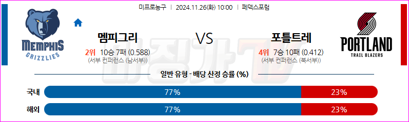 11월 26일 NBA 멤피스 그리즐리즈 포틀랜드 트레일블레이저 미국프로농구분석 무료중계 스포츠분석