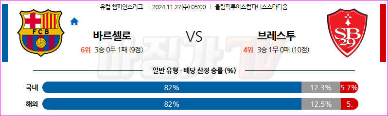 11월 27일 UEFA 챔피언스리그 FC 바르셀로나 스타드 브레스트 29 해외축구분석 무료중계 스포츠분석