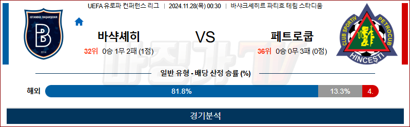 11월 28일 UEFA 컨퍼런스리그 바샥셰히르 페트로쿱 해외축구분석 무료중계 스포츠분석