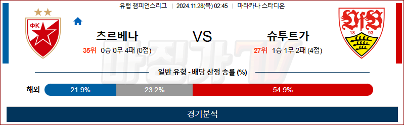 11월 28일 UEFA CL 즈베즈다 슈투트가르트 해외축구분석 무료중계 스포츠분석