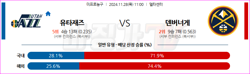 11월 28일 NBA 유타 재즈 덴버 너겟츠 미국프로농구분석 무료중계 스포츠분석